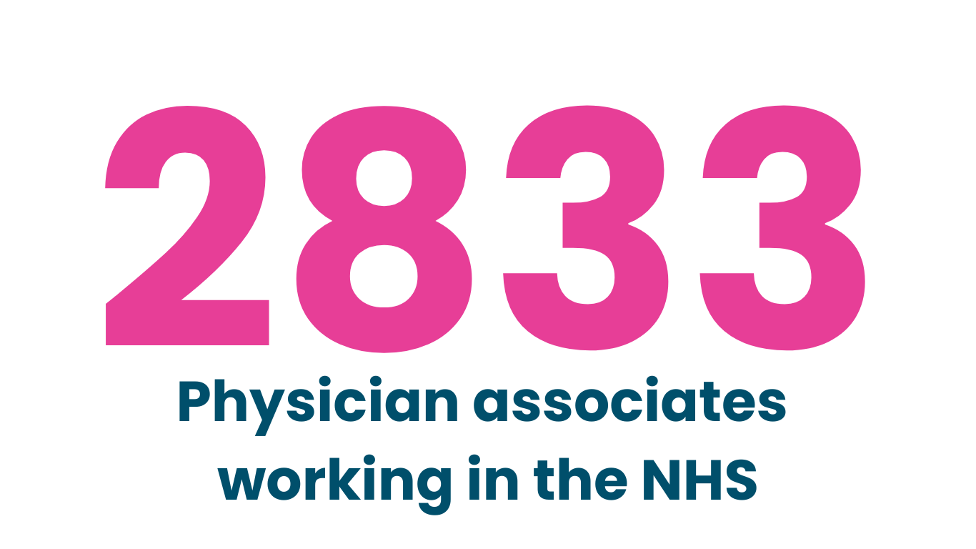 Text block, reading '2833 Physicians associates working in the NHS'