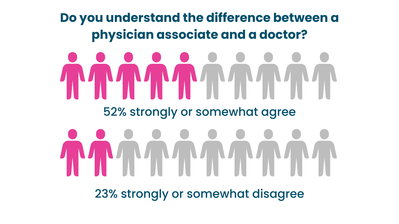 Infographic reading 'Do you understand the difference between a physician associate and a doctor? 52% of people strongly or somewhat agree, 23% strongly or somewhat disagree'